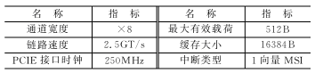 FPGA的雙緩沖模式PCI Express總線設(shè)計(jì)