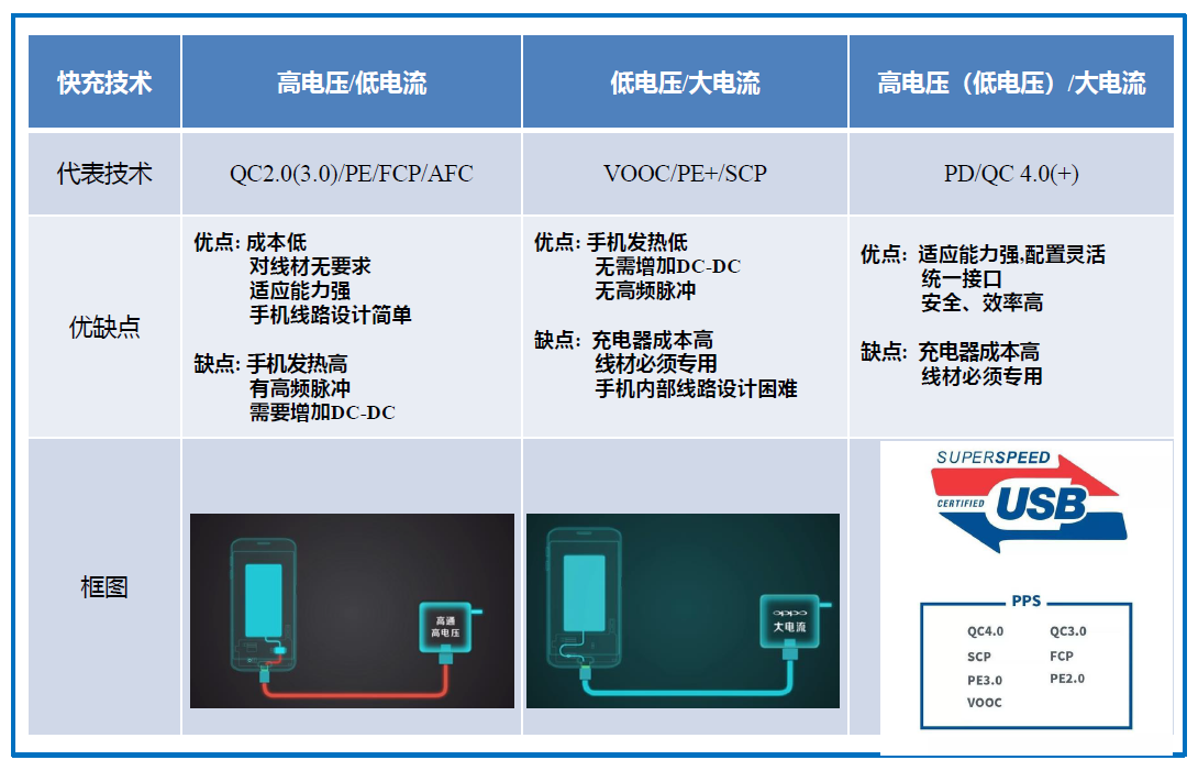USB PD有望結(jié)束快充市場的混戰(zhàn)局面