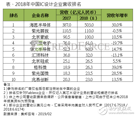 2018中國IC設計企業(yè)營收排名