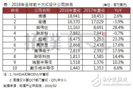 2018年全球前十大IC設(shè)計企業(yè)排名出爐，博通居首，高通衰退
