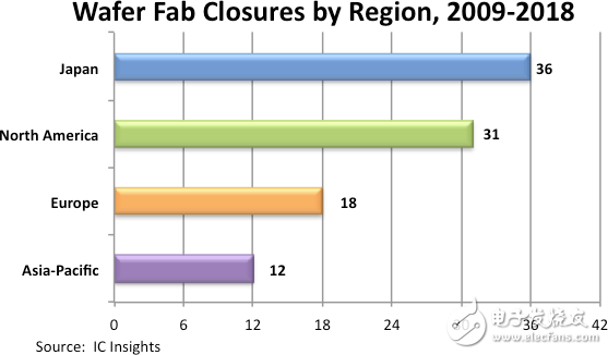 IC Insights：過(guò)去10年全球共關(guān)閉97座晶圓廠，日本關(guān)閉數(shù)量占3成多