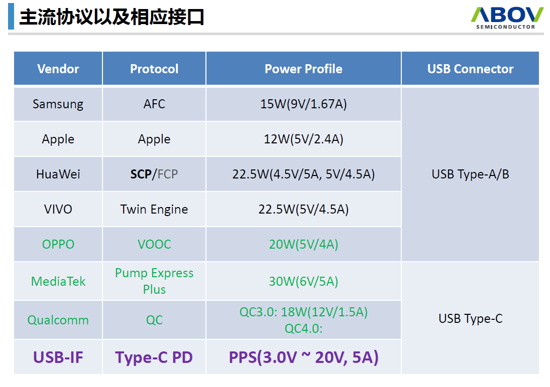 USB PD有望結(jié)束快充市場的混戰(zhàn)局面