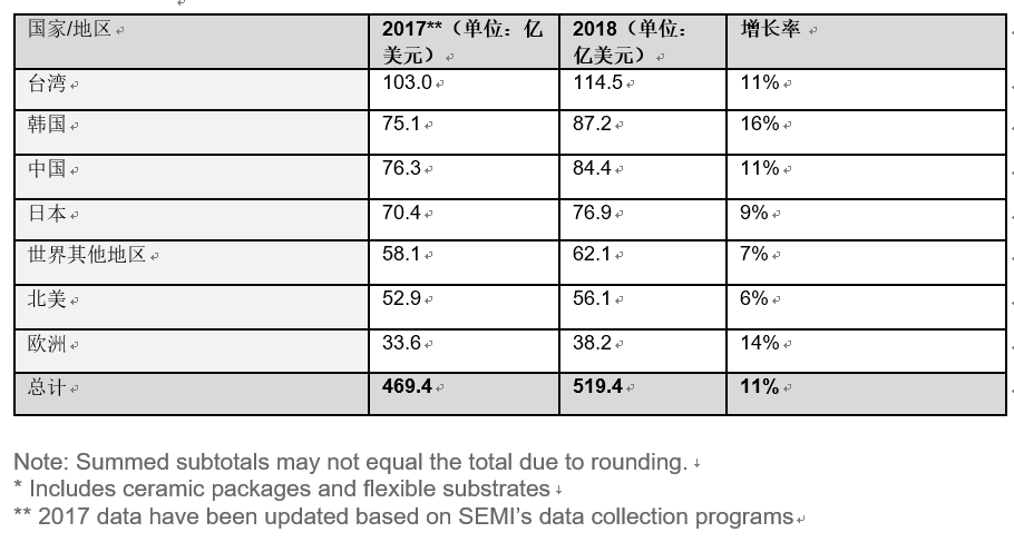 全球半導(dǎo)體材料市場(chǎng)在2018年增長(zhǎng)10.6％，推動(dòng)半導(dǎo)體材料銷(xiāo)售額達(dá)到519.4億美元，超過(guò)2011年471億美元的歷史高位。