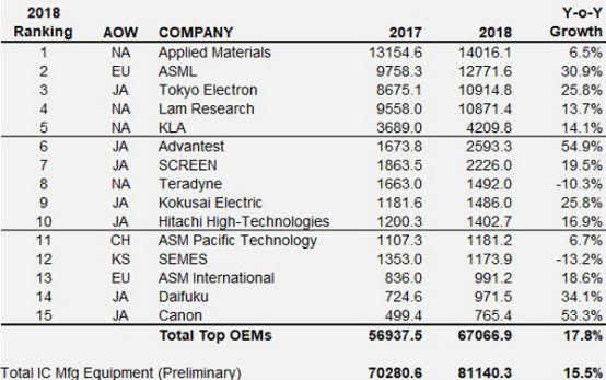 2018年的全球半導體生產設備廠商的銷售額排名Top15，銷售額的單位是百萬美金。