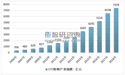 2006~2018年我國(guó)LED照明產(chǎn)業(yè)規(guī)模走勢(shì)圖。