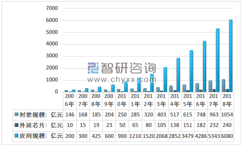 2006~2018年我國(guó)LED照明產(chǎn)業(yè)各環(huán)節(jié)規(guī)模統(tǒng)計(jì)圖。