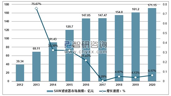 2012-2020年中國(guó)SAW濾波器市場(chǎng)規(guī)模及預(yù)測(cè)。