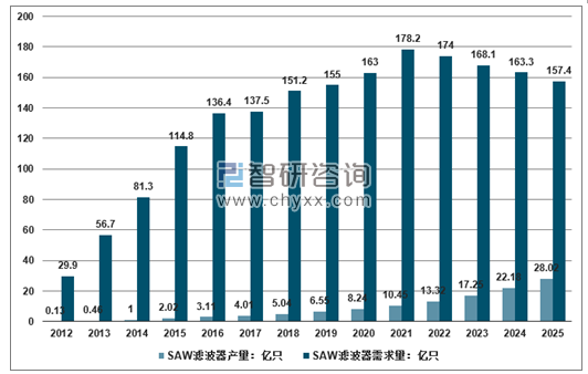 2012-2025年SAW濾波器產(chǎn)銷量走勢(shì)。