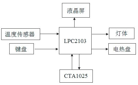 設(shè)計方框圖