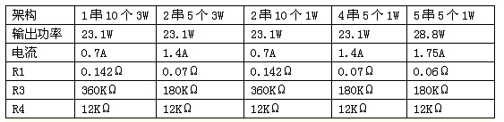 表1：各種不同架構(gòu)時(shí)的電流采樣電阻和輸出限壓電阻的阻值。