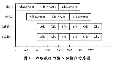 256點(diǎn)FFT的具體運(yùn)算輸入和輸出時(shí)序圖
