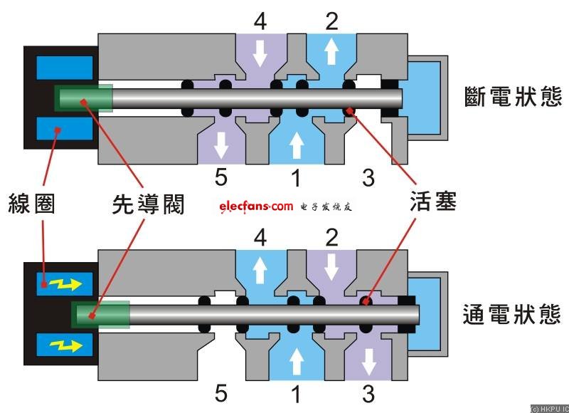 圖4.2b 5/2 先導式電磁控制方向閥結(jié)構(gòu)及工作原理
