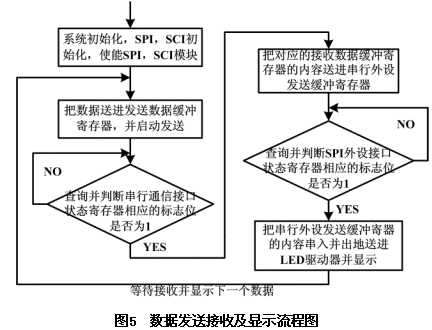TMS320LF2407 DSP控制器的串行通信設(shè)計