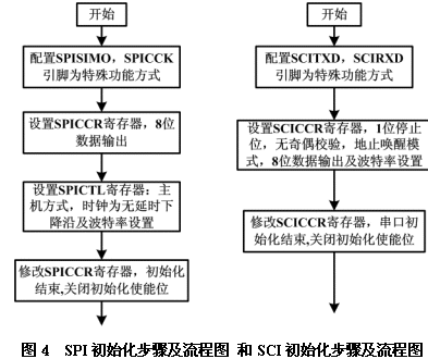 TMS320LF2407 DSP控制器的串行通信設(shè)計
