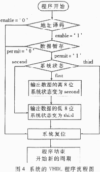 整個(gè)系統(tǒng)的VHDL描述流程