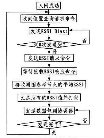 盲節(jié)定點位流程