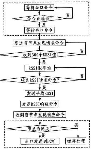  網(wǎng)關節(jié)定點位流程