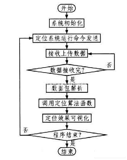 上位機實現(xiàn)流程