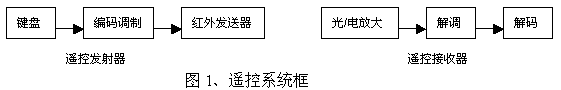 紅外遙控在汽車中的應(yīng)用