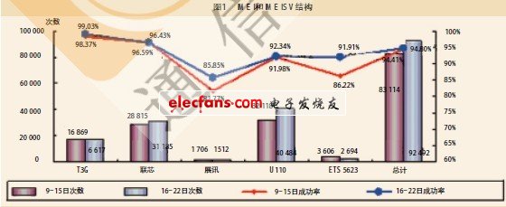 圖2　某地現(xiàn)網(wǎng)終端2G、3G網(wǎng)絡(luò)切換成功率統(tǒng)計