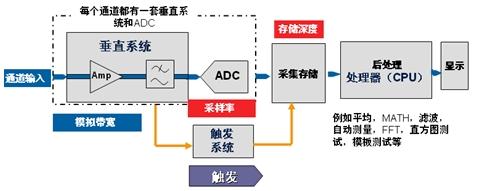示波器死區(qū)時(shí)間和波形捕獲率對測量的影響(電子工程專輯)