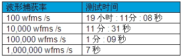 示波器死區(qū)時(shí)間和波形捕獲率對(duì)測(cè)量的影響(電子工程專輯)