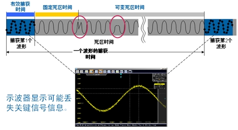 示波器死區(qū)時(shí)間和波形捕獲率對(duì)測(cè)量的影響(電子工程專輯)
