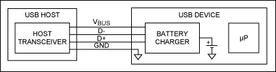 圖2. 自枚舉充電器直接連接至USB數(shù)據(jù)線，使得簡(jiǎn)單系統(tǒng)能夠完全利用USB充電，無(wú)需占用USB收發(fā)器或微處理器資源。