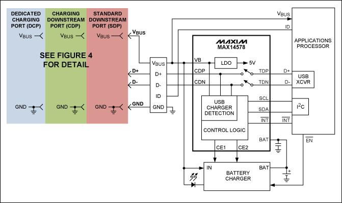 圖5. 利用MAX14578 USB充電端口檢測(cè)器和數(shù)據(jù)開關(guān)IC，可為充電器增加完全兼容于USB BC1.1的端口檢測(cè)功能。