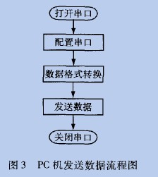 PC機發(fā)送數據流程圖