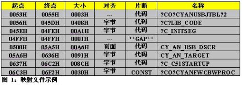 8位微控制器的代碼優(yōu)化竅門