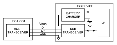 圖1. 無枚舉充電器。USB收發(fā)器和微處理器處理USB枚舉，然后微控制器將電池充電器設(shè)置在正確的參數(shù)。