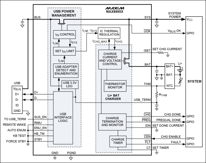 圖3. MAX8895充電器自枚舉，根據(jù)所連接電源的類型優(yōu)化設(shè)置充電電流。即使是深度放電的電池，也能維持系統(tǒng)工作。