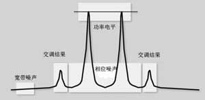  雙音信號(hào)（非線性放大器失真）
