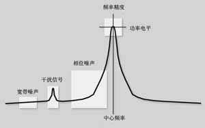 基本的信號(hào)特征