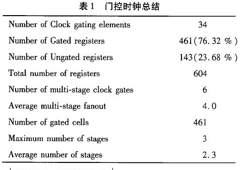 門(mén)控時(shí)鐘總結(jié)