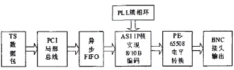 ASI 發(fā)送卡的硬件實現(xiàn)框圖