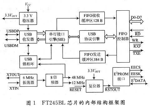 FT245BL芯片的內部系統(tǒng)結構框架圖