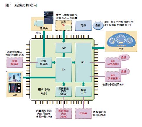 系統(tǒng)架構實例