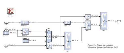 System Generator for DSP的線性?xún)?nèi)插圖