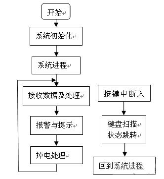 軟件設(shè)計流程圖