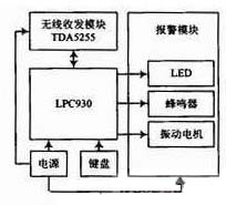 遙控器部分的系統(tǒng)框圖