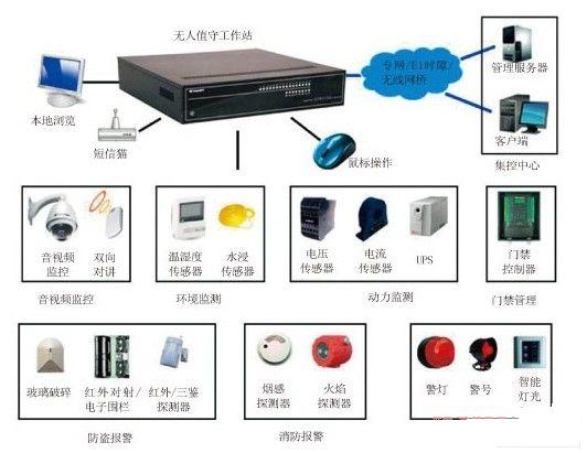 無人值守變電站監(jiān)控系統(tǒng)外接設(shè)備圖