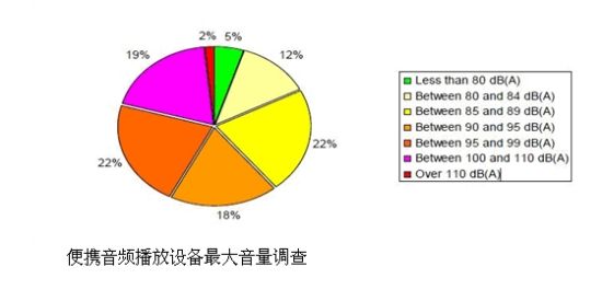 調(diào)查顯示一半山寨機(jī)和MP3存隱患 用戶聽(tīng)力易損
