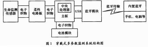 藍牙智能服裝系統(tǒng)原理