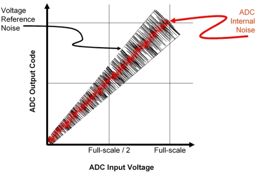 圖2：電壓參考和 ADC 噪聲對轉(zhuǎn)換器輸出碼的影響。（電子系統(tǒng)設(shè)計）