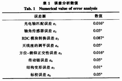 地海雜波測試控制平臺(tái)的設(shè)計(jì)