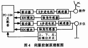 地海雜波測試控制平臺(tái)的設(shè)計(jì)