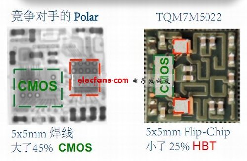圖2：采用Flip-Clip 封裝的TQM7M5022與競(jìng)爭(zhēng)產(chǎn)品的尺寸比較。（電子系統(tǒng)設(shè)計(jì)）