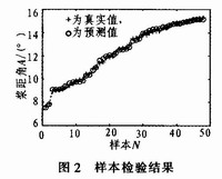 由SVR算法對48個(gè)樣本值檢驗(yàn)的結(jié)果